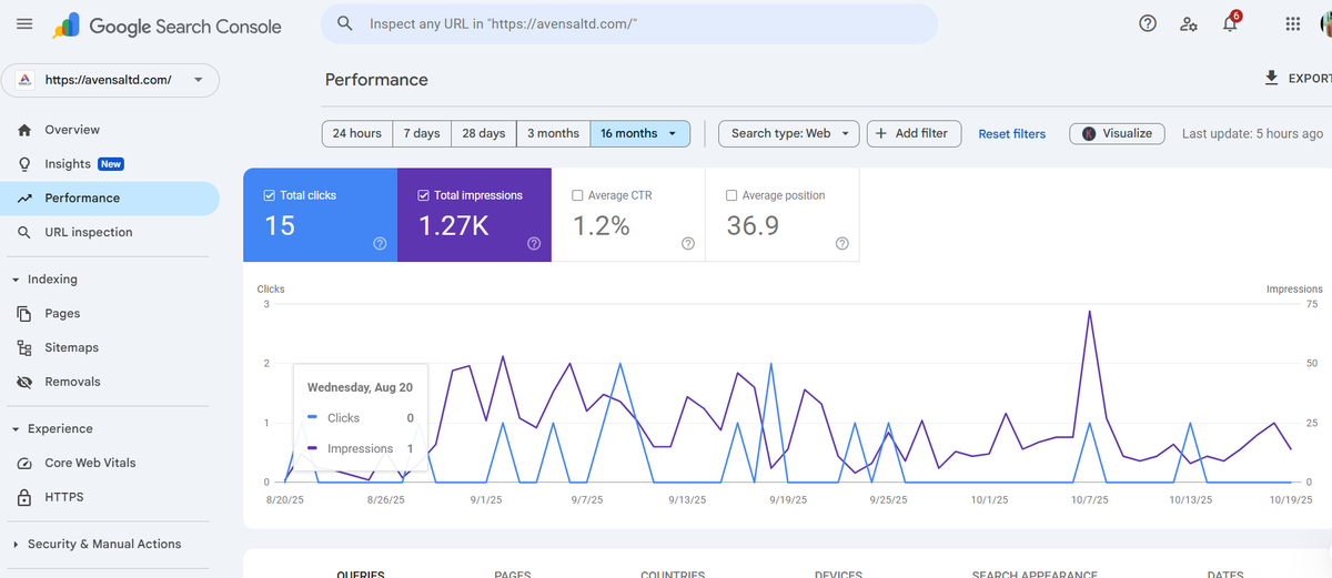 Search Console performance over 16 months — avenesaltd.com
