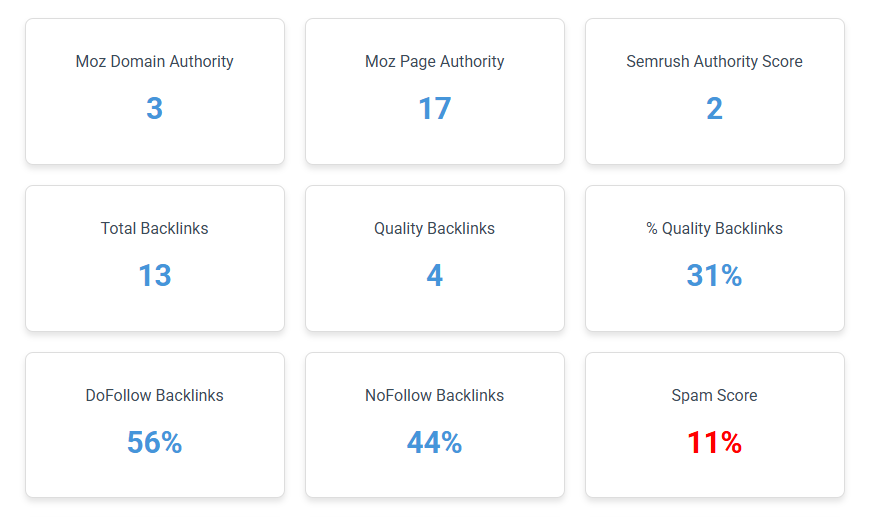 Website authority report showing 11 percent spam score after malware attack — dialergiants.com
